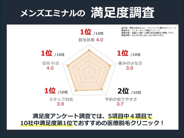 木津川市でヒゲ脱毛が人気のエステサロン｜ホットペッパービューティー