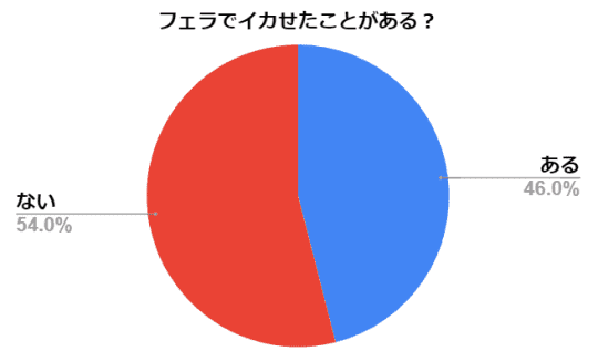 男が喘ぐほど気持ちいい！上手いフェラの仕方とイカせるコツを風俗嬢が伝授します | 風俗部