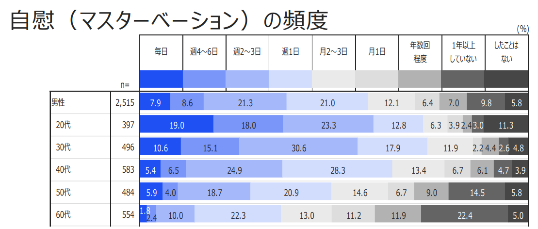 オナニーの平均回数は？適正な頻度とは？ – メンズ形成外科 |