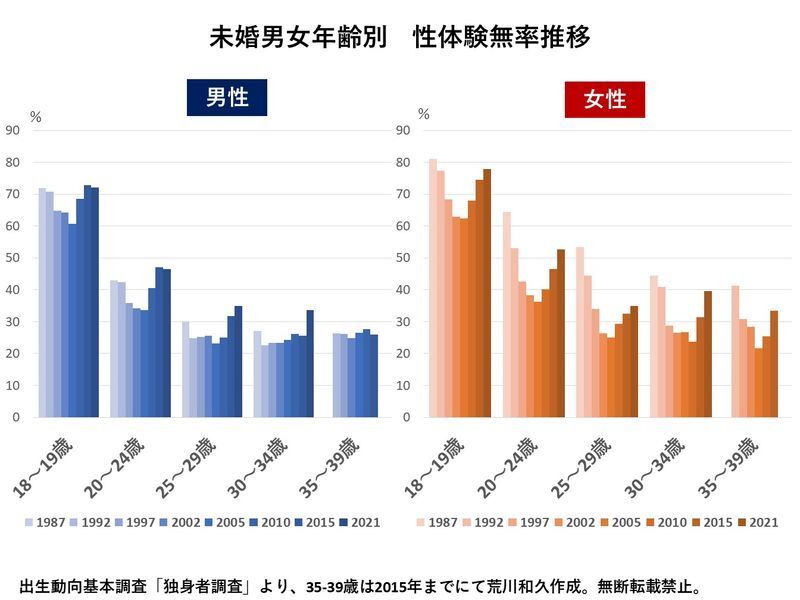 イマドキの若者の「性体験無し率は44％」だが、恋愛至上主義時代を生きたおじさんはどうだった？（荒川和久） - エキスパート - Yahoo!ニュース