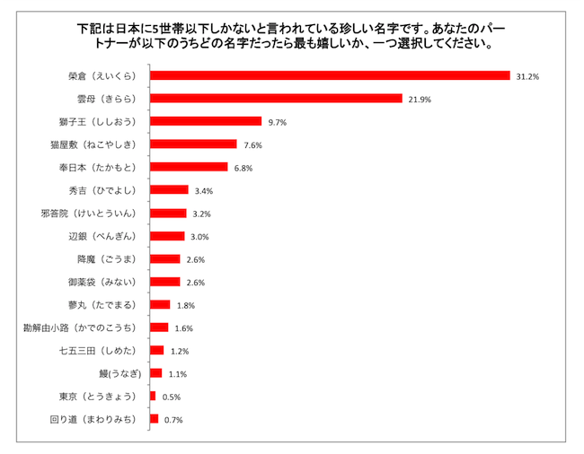 日本一モテる!?レア名字ランキング1位は榮倉（えいくら）、次いで雲母（きらら)、獅子王（ししおう）。約45%の女性が「名字がきっかけで男性に興味を持つ」と回答  - 株式会社TIMERSのプレスリリース