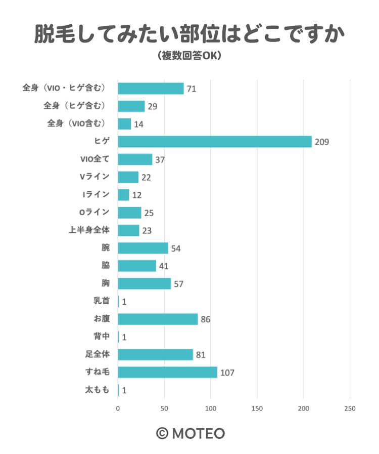 女性219人に聞いた】脱毛してみたい部位ランキング！第4位は「VIO」 | 株式会社NEXERのプレスリリース