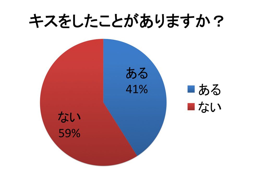 付き合ってないのにキスする男性心理とは？何度もしたりディープキスするのは本命？ - Love Story