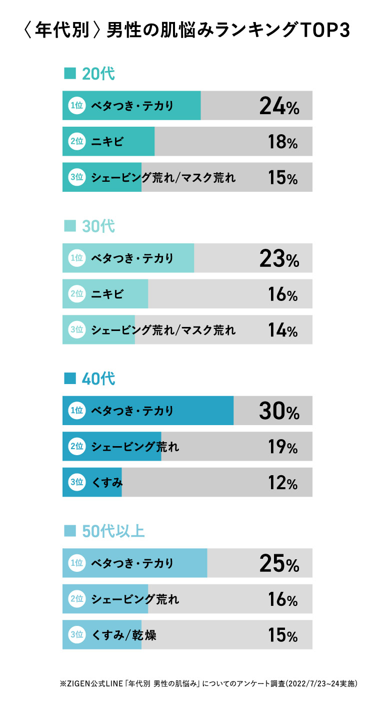 顔の皮脂を抑える方法はある？男性も実践しやすい対策法やスキンケアを解説！ | メンズスキンケアに答えを「DISM」