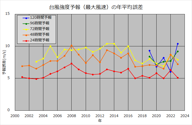 【#台風の影響】29日(木)未明、鹿児島県枕崎市で50m/s超の最大瞬間風速を観測