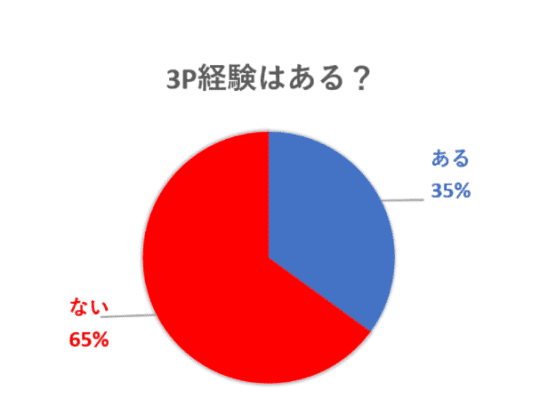 乱交・複数プレイとは？3P4Pセックス経験者の素人女子大学生に体験談や掲示板募集方法を聞いてみた