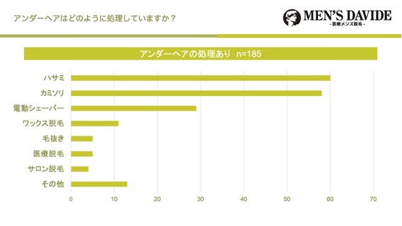 □【2022年／10～60代の1560人へ聞く「各世代・男女別 “体毛” に関する価値観の多様性」を調査】無毛orそのまま？