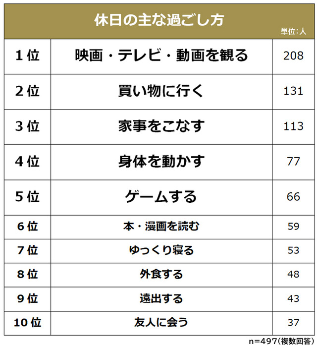 最新リフレッシュ事情調査― リフレッシュしきれず？「とても満足」はわずか1割…満足度高↑のポイントは、専念×ひとり×吟味にあり！ | 