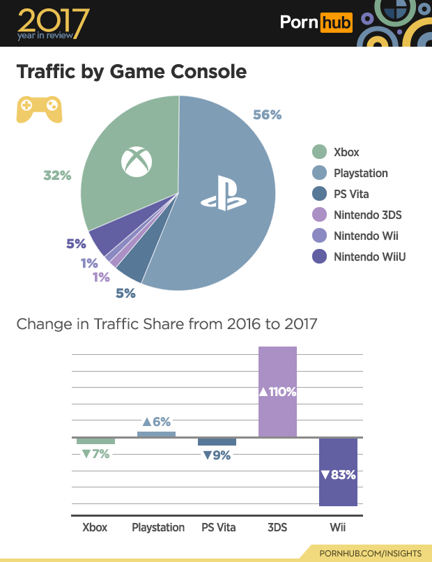 米アダルトサイト発表：2017年最もスケベなゲーム機はPlayStation、検索ランキングは『オーバーウォッチ』と『ポケモン』が人気 - EAA  FPS（イーエーエー）