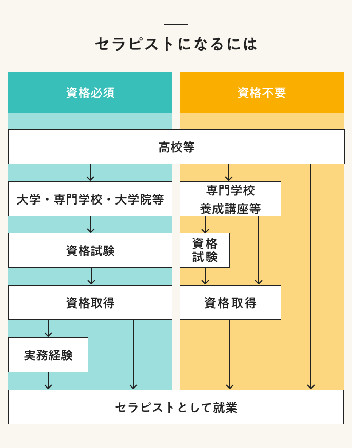 セラピストとは？職種ごとに国家資格・民間資格や仕事内容、目指す方法を解説【専門家監修】 | ホットペッパービューティーワーク転職ノウハウ