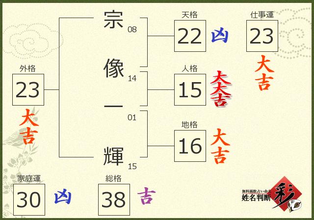 宗像」という名字（苗字）の読み方や日本国内における人口数・人口分布について｜名前の字画数で運勢を占う！無料姓名判断サイト「いい名前ねっと」