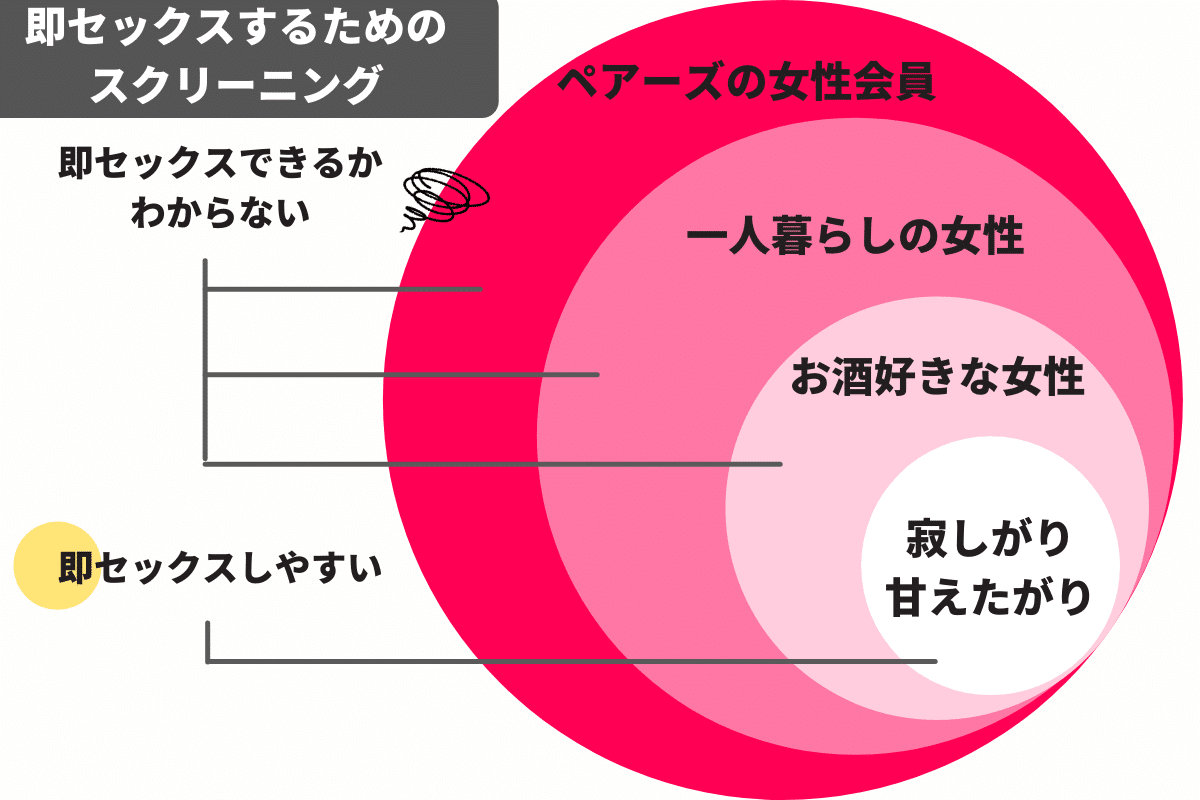 両思いでも片思いでも、好きな女性と関係持てない時に、都合良い女性 - Yahoo!知恵袋