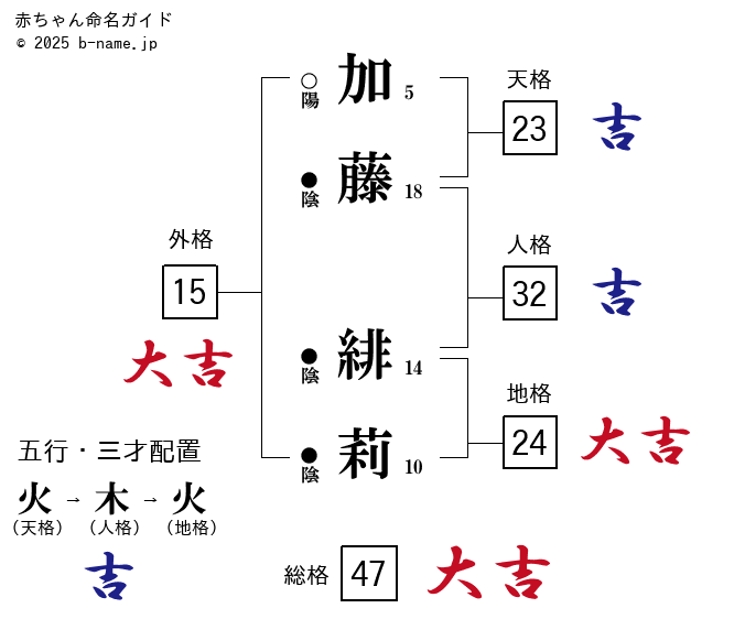 加藤 あかり | 東京