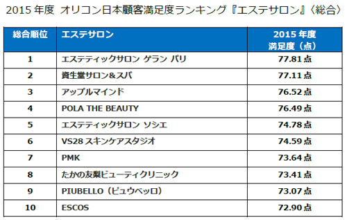 エステサロン予約】おすすめエステを口コミ＆ランキングから検索。脚痩せや脱毛、フェイシャルエステ - OZmall