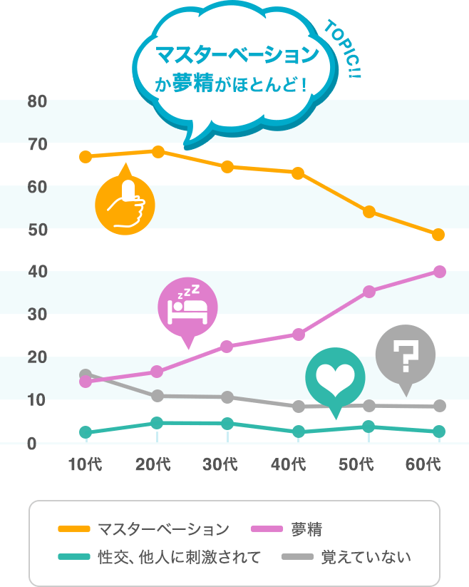 女性のオナニー経験の割合は60％以上だった！初体験の年齢や頻度も調査 | 風俗部