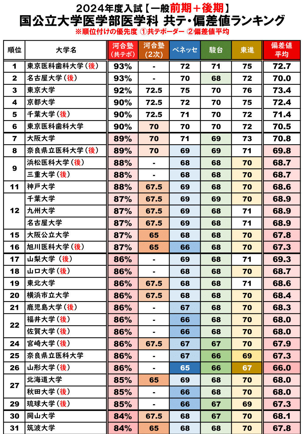 都道府県別】公立高校偏差値ランキング～2024年度版～（偏差値60以上限定）