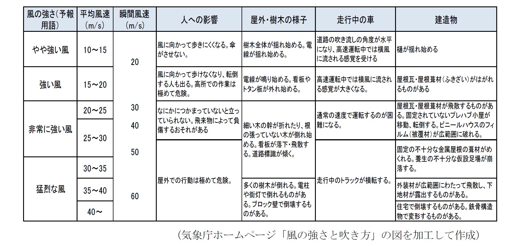 台風の風速や降水量の数字をイメージできますか？ | Stock-Stock