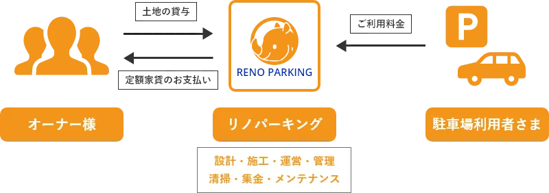 リノパーキング四条河原町 | 京都市サイクルサイト