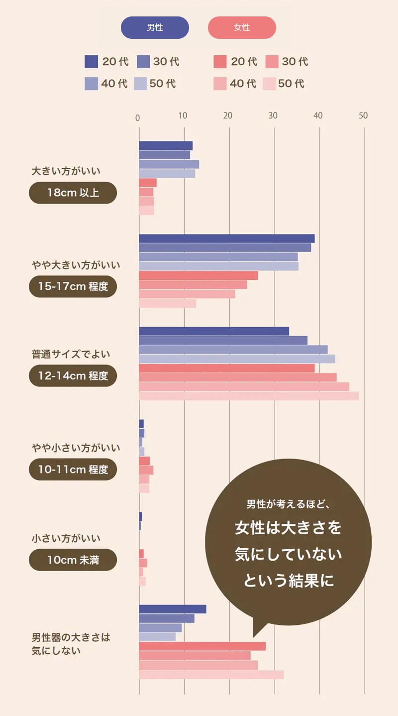 女性が思う理想のペニスサイズ – メンズ形成外科