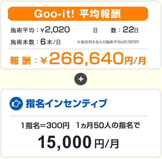 Goo-it! 神保町店の求人・採用・アクセス情報 |