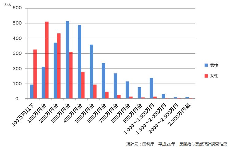 高収入な男性と結婚したい女性が7割 - 高収入っていくらから? | マイナビニュース