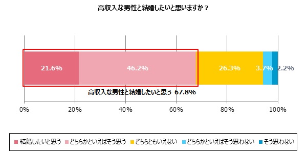 結婚相談所に高収入な男性が多い理由。| 大阪・北摂、吹田の結婚相談所「セルマン」