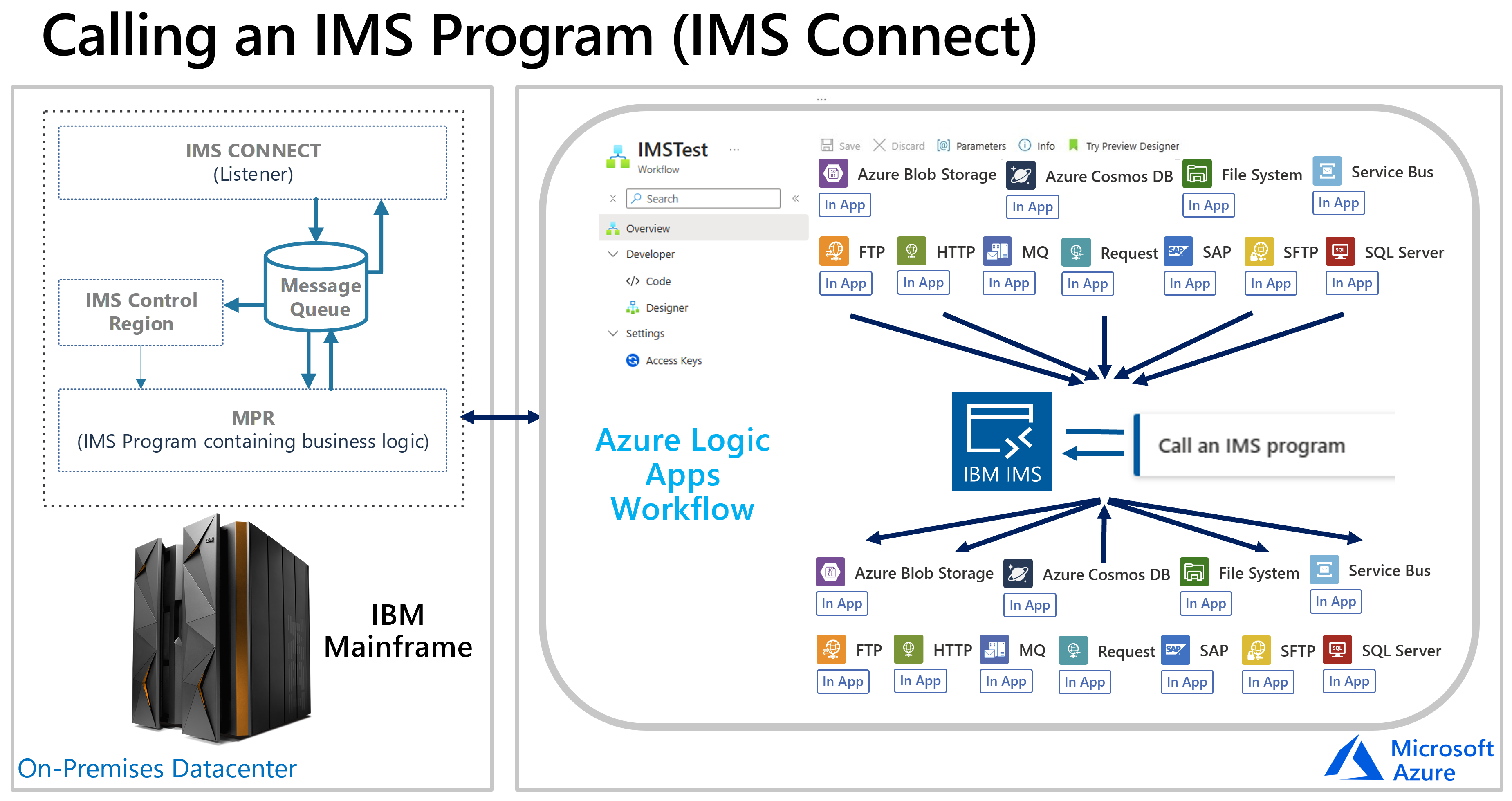 IMS | ShareTechnote