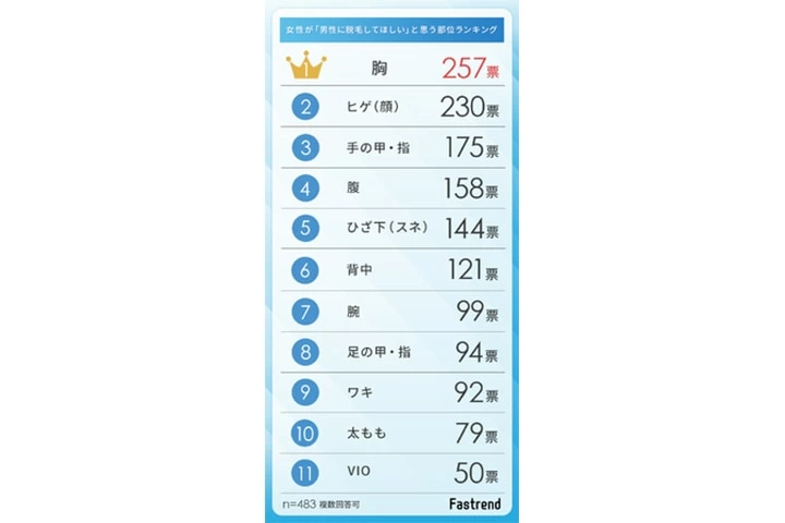 ☆メンズ脱毛 脱毛部位ランキング☆ | 脱毛さろん