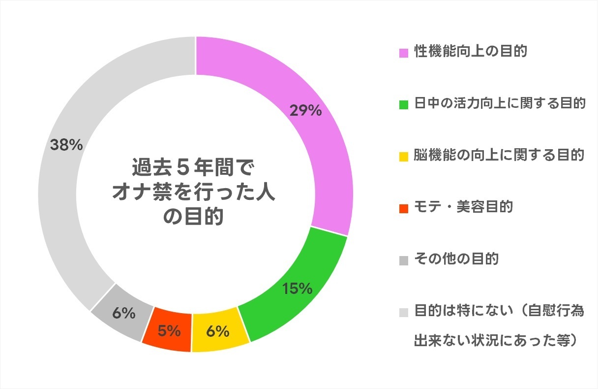 オナ禁は本当に効果がある？目的・期間別の得られた効果を発表（578名調査） - 株式会社アルファメイルのプレスリリース