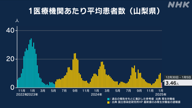 山梨県】新型コロナウイルス感染者数・死者数の推移・累計グラフ：最新ニュース-NHK