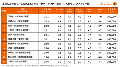 住みたい街ランキング」には入っていないけど、絶対住むべき街シリーズ 〜第1回：武蔵小山〜 | SINGLE