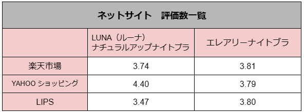 LUNA(ルーナ)ナイトブラの口コミや効果を実際に使って徹底検証【PR】 | First