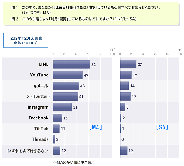 Twitter離れはウソ？ ホント？ 20代女性の8割、20代男性の7割弱が「X（旧Twitter）をほぼ毎日利用」【NRC調べ】