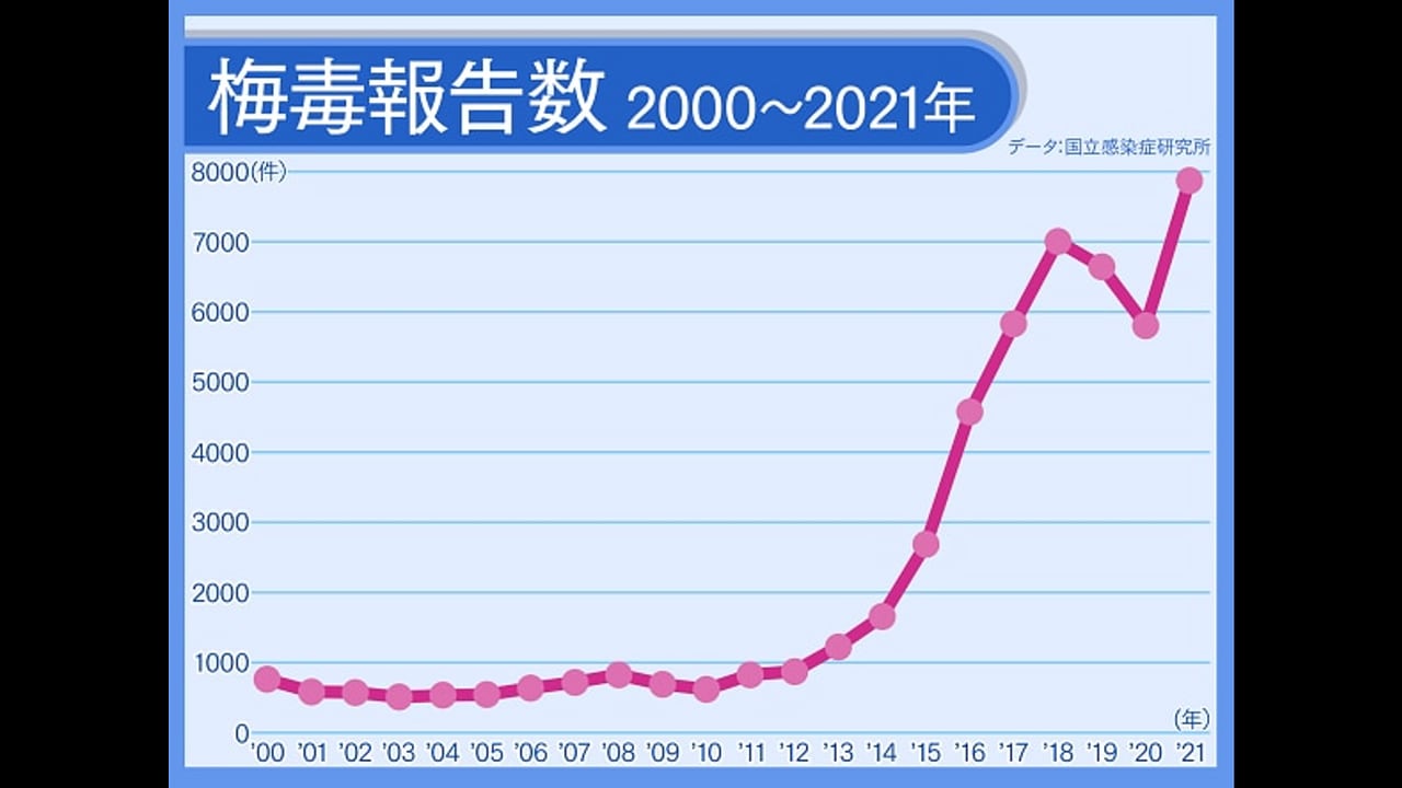 専門家に聞きました】前編：梅毒は見過ごしやすい！気をつけたい症状・検査の注意点（ゲイバイ男性向け） ｜ HIVマップポスト | HIVマップ