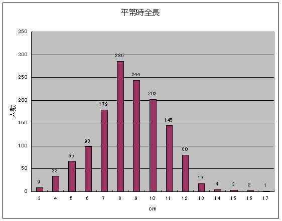 身長が高いほどペニスも大きい傾向 | 男性生殖器マニア