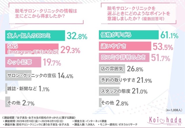 脱毛している女子高生・女子大生のうち…「全身脱毛」をしている人は約4割｜まいどなニュース