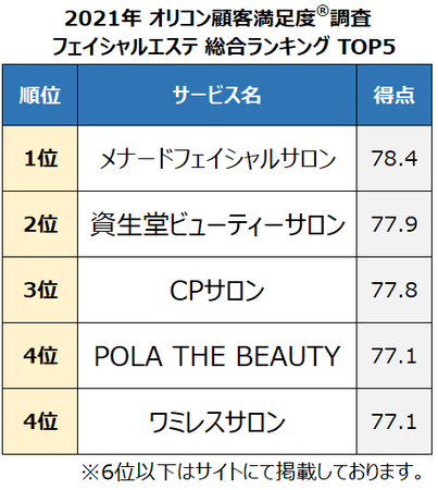 エステのフランチャイズ募集でおすすめ人気ランキング【2023年最新】 | WEB集客ブレイン