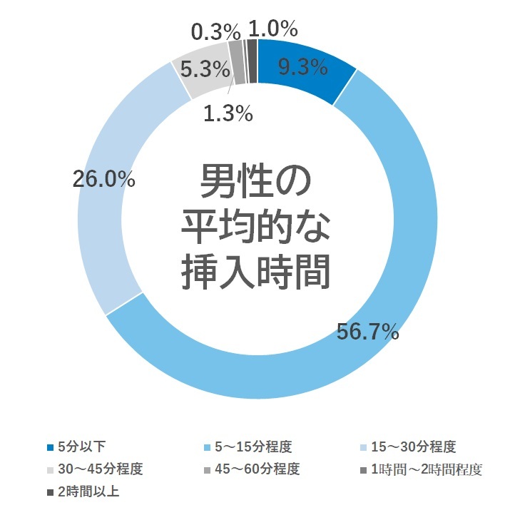 セックスにかける理想の時間は？男女800人に対してアンケート調査を実施 |【公式】ユナイテッドクリニック