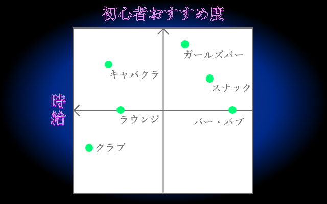 夜職にはどんな種類がある？給料、特徴、初心者おすすめ度を比較 [アルバイトナイツ]