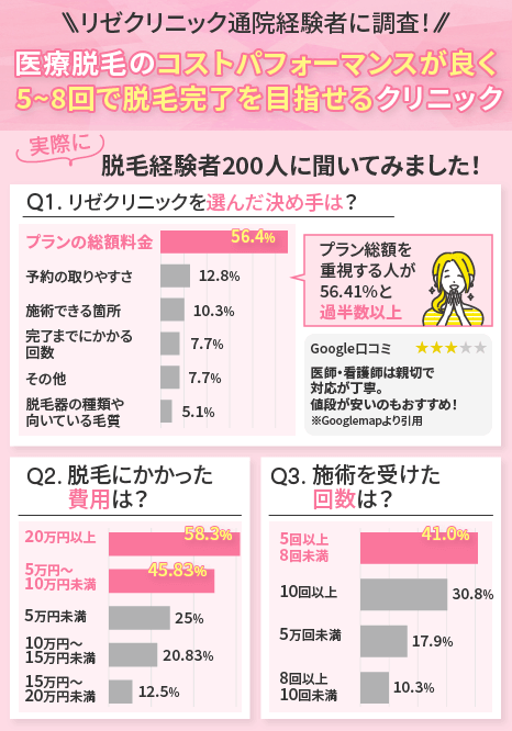 リゼクリニックの口コミを調査！予約や脱毛にかかる回数などの評判を紹介【体験談あり】