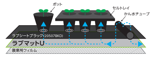 底面潅水用マット「ラブマット Ｕ」 -