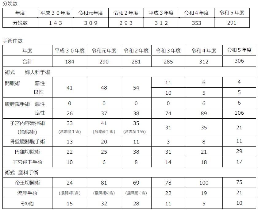 ロボット支援子宮摘出術後、体重は増加しますか?