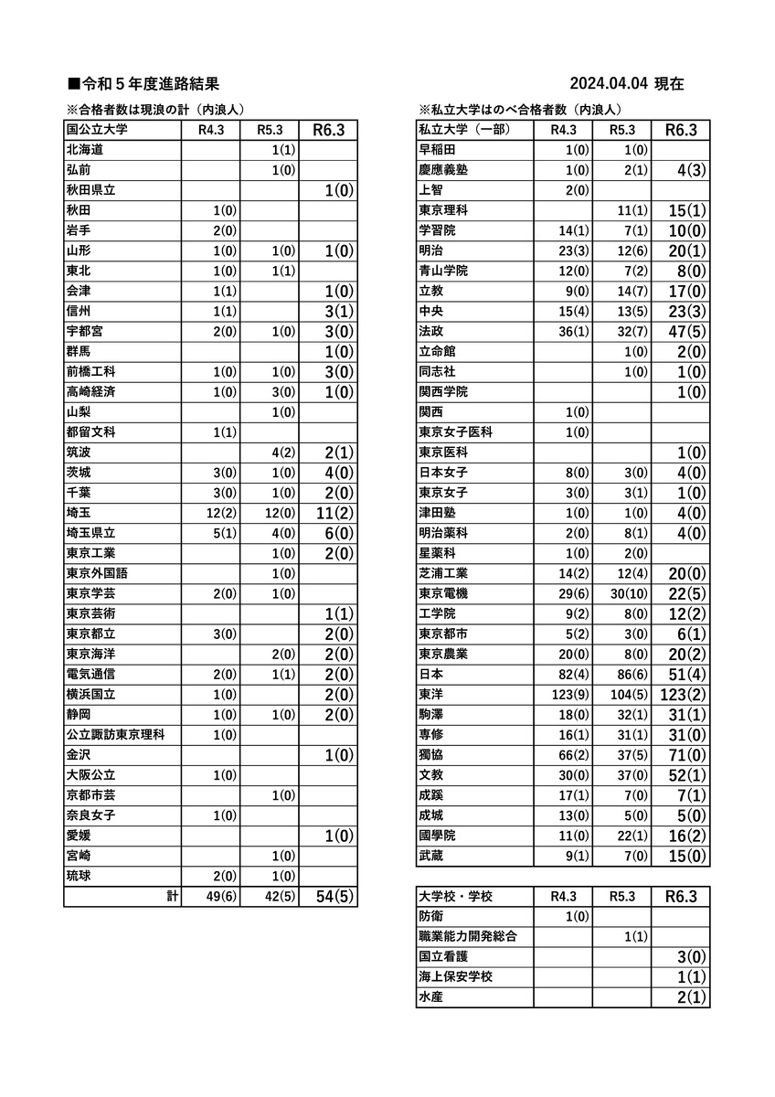 金沢市立工業高校の偏差値と掲示板 133件の質問と193件の回答 | 石川県公立 -