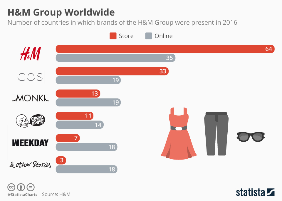 H&Mグループ、2019年11月期連結決算 主力の地域が健闘、増収増益を達成 - Apparel Business