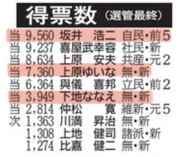 明日は、那覇市議会議員補欠選挙の投開票日です。 上原ゆいなを全力で応援しています🔥🔥🔥 那覇市民の皆さま