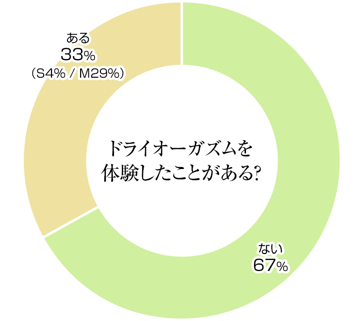 あの快感を覚えたら、もうフツーのセックスでは満足できなくなるかもね」性カウンセラー青山さん伝授！アナタにも簡単に体験できる『ドライオーガズム』 | 