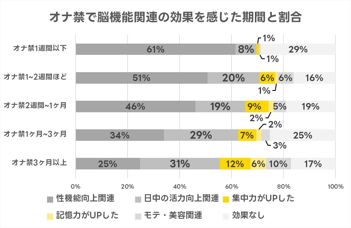 オナ禁は本当に効果がある？目的・期間別の得られた効果を発表（578名調査） - 株式会社アルファメイルのプレスリリース