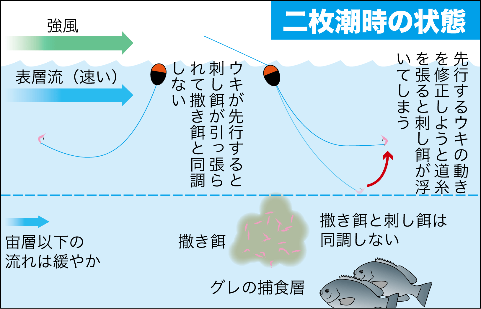 串本のカセの真鯛釣りの仕掛け3つ