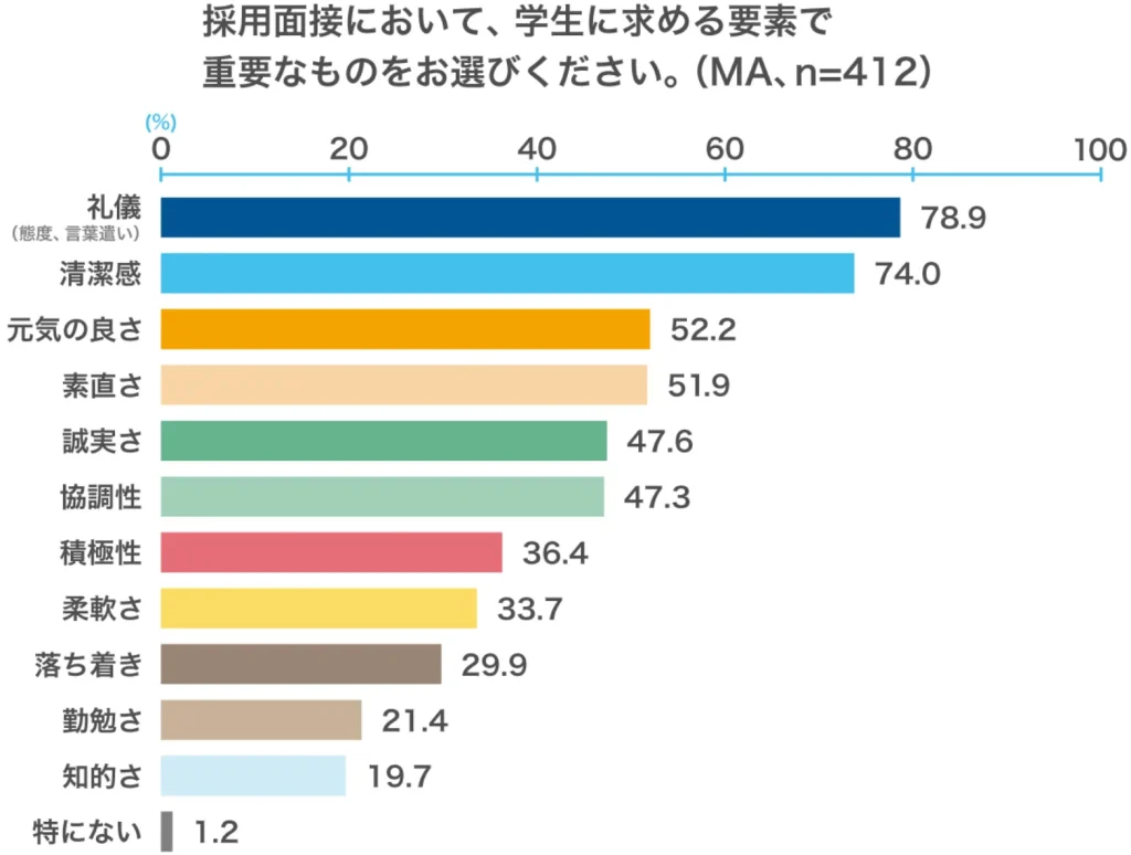 最終面接での落ち着かせるための質問やアドバイス