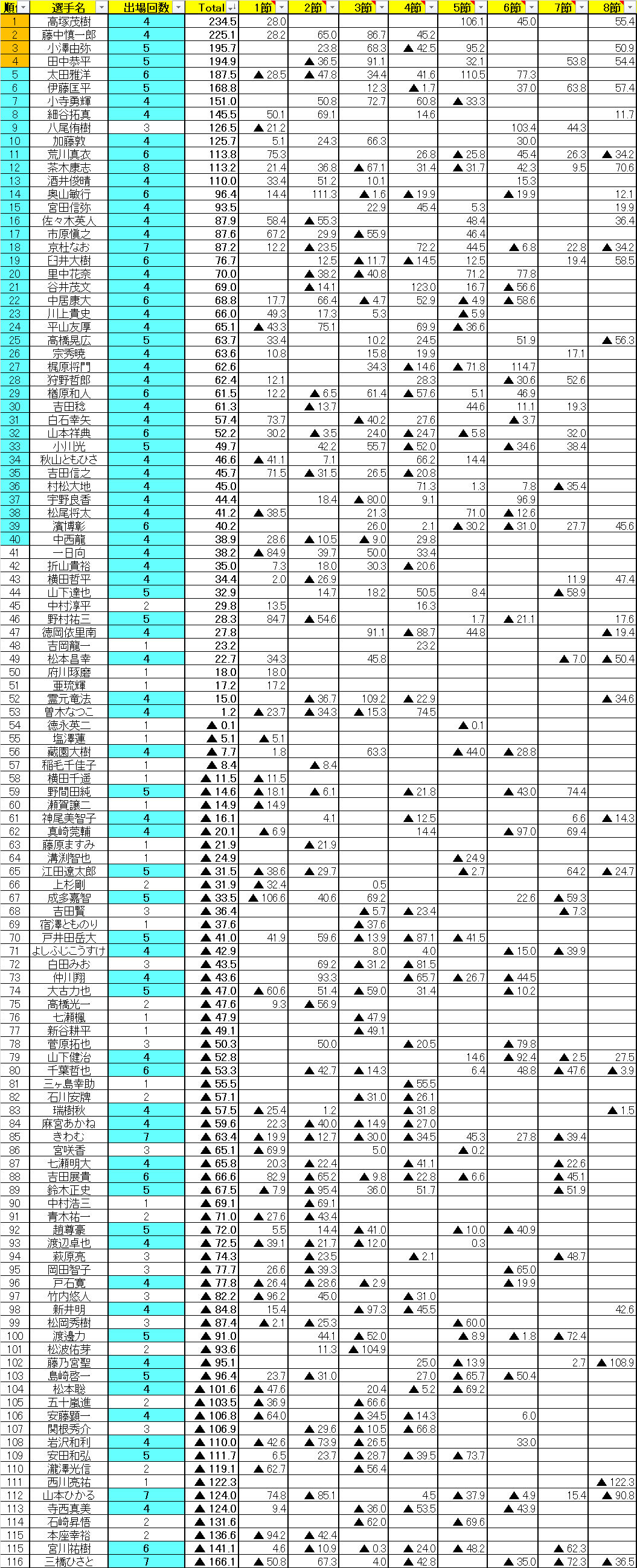 プロ1年目振り返り&2年目目標｜麻生知花